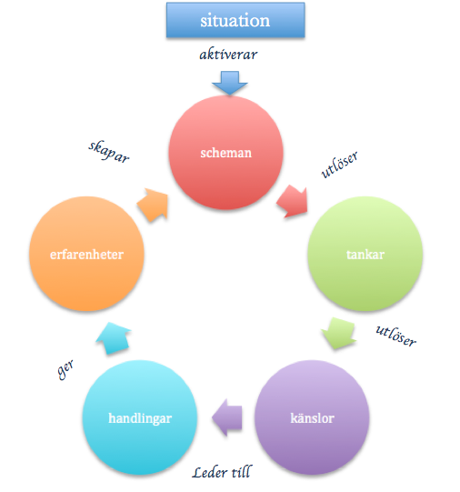Tanke blir handling modell över sambandet